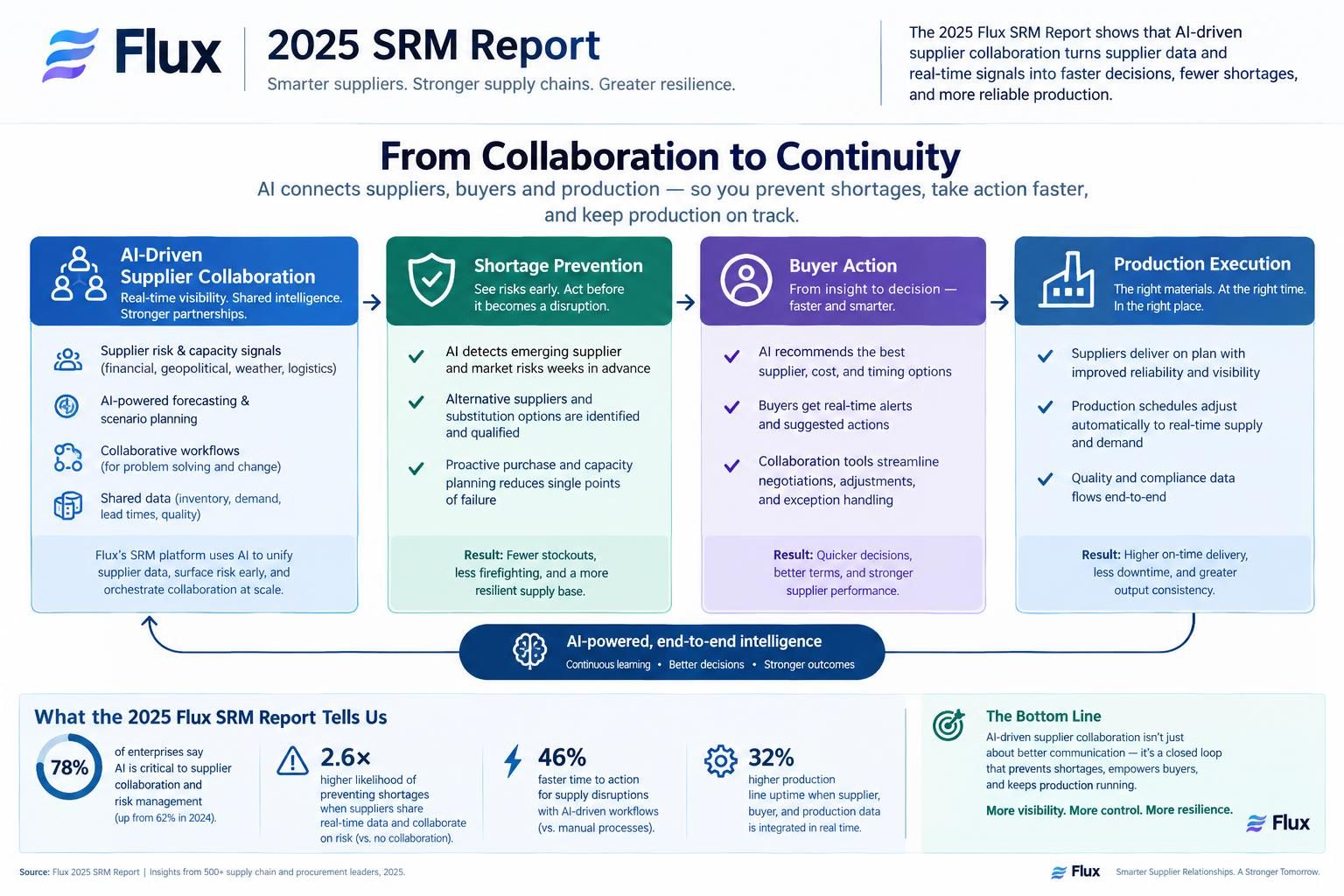 Turn Flux’s 2025 SRM Findings Into Supplier Execution